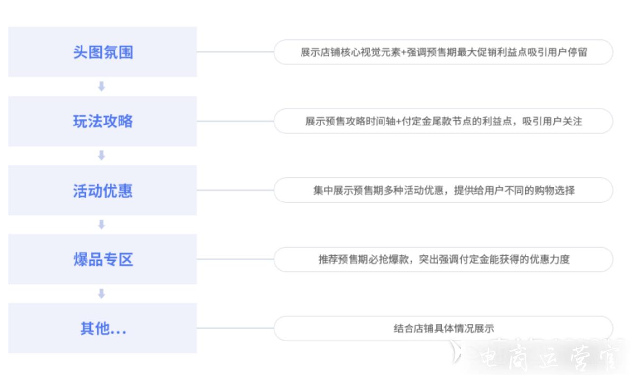 京東618活動大促如何做準備工作?京東大促活動備戰(zhàn)指南